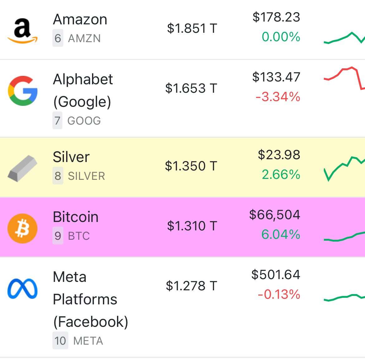 💥JUST IN: #Bitcoin is now more valuable than Facebook owner Meta. Silver  and Google are next 🎯 🔫