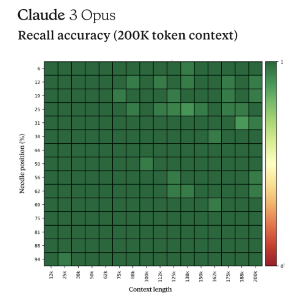 Fun story from our internal testing on Claude 3 Opus. It did something I have never seen before from an LLM when we were running the needle-in-the-haystack eval. For background, this tests a model’s recall ability by inserting a target sentence (the 'needle') into a corpus of