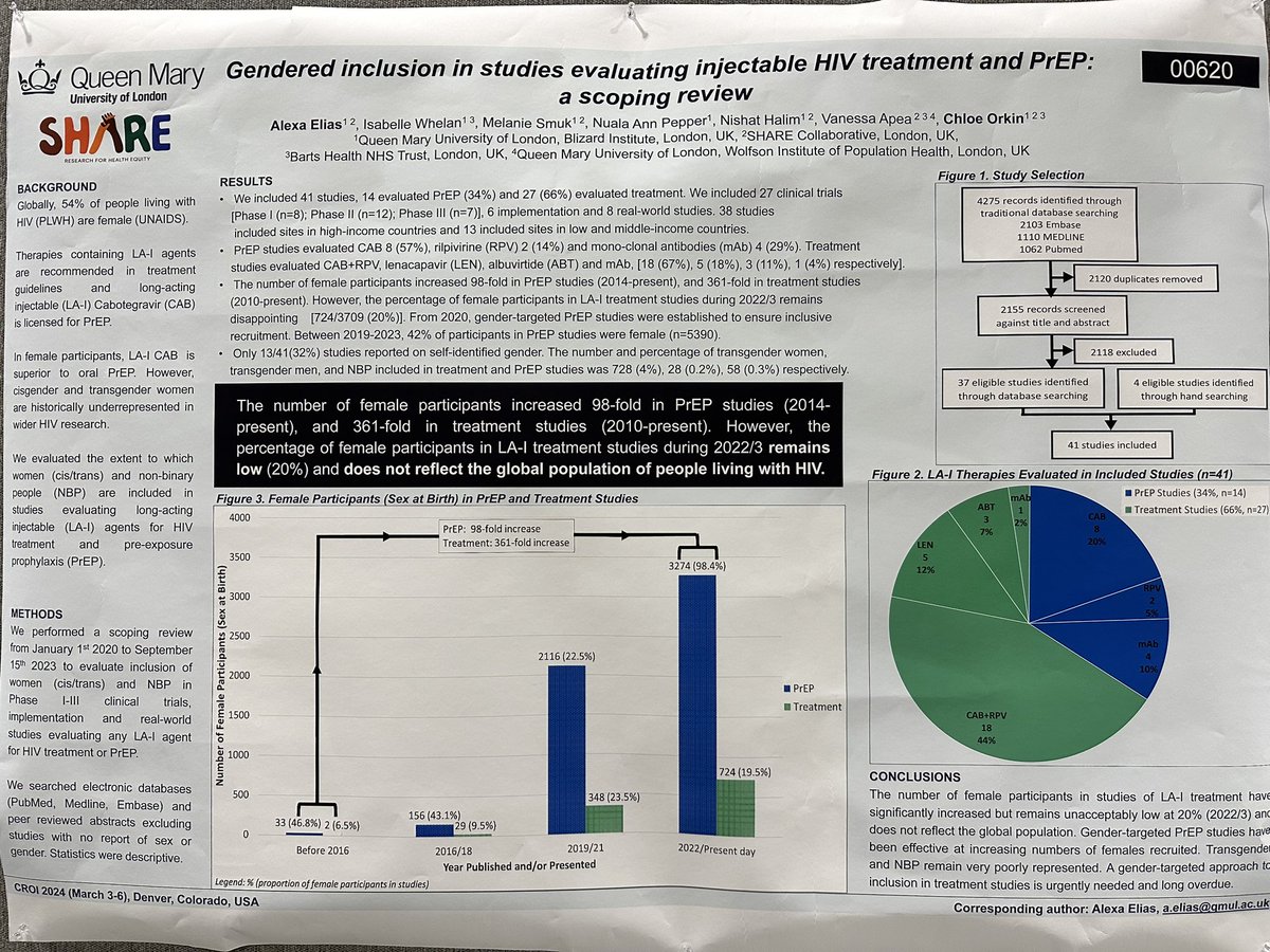 1/1 @ShareEastLondon at #CROI2024: Inclusivity in LA injectable therapy Poster 620 shows that gender specific PrEP studies have ⬆️ female participants significantly. But in treatment trials only 20% of participants are female global population are 54% F.