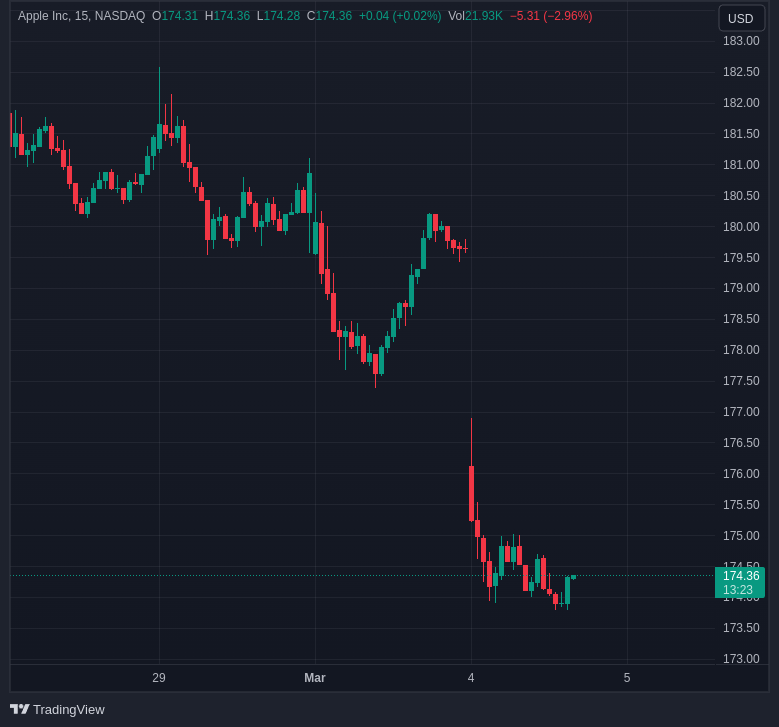 Okabefx's tweet photo. Appleโs stocks are in a major drop today with its stock price so far falling around 3%.
#AppleStocks #StockMarket #Nasdaq https://t.co/6w1W4Cv1wf