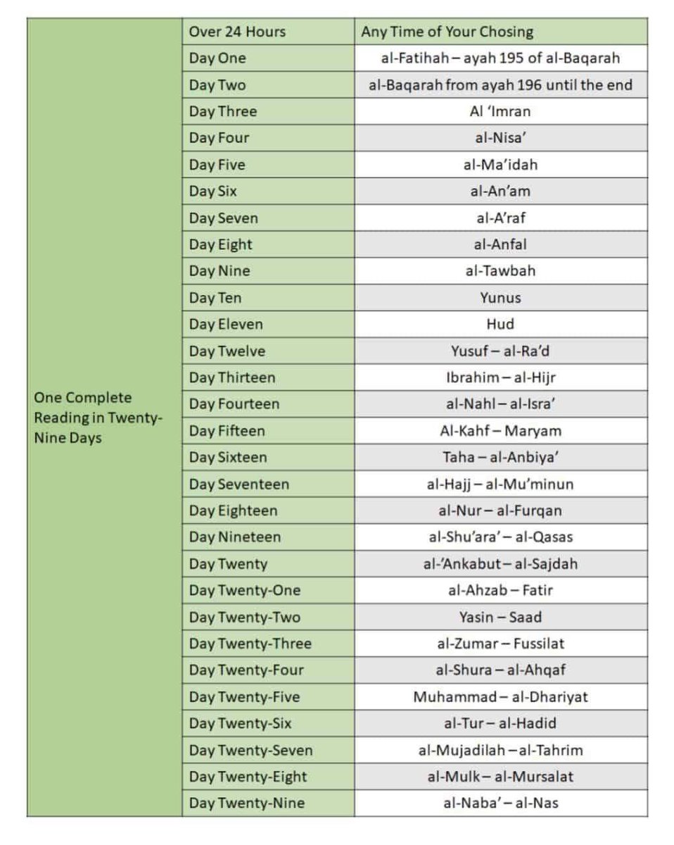 RainFathima's tweet photo. How to complete Qur’an in 29 days https://t.co/LtdghnYke0