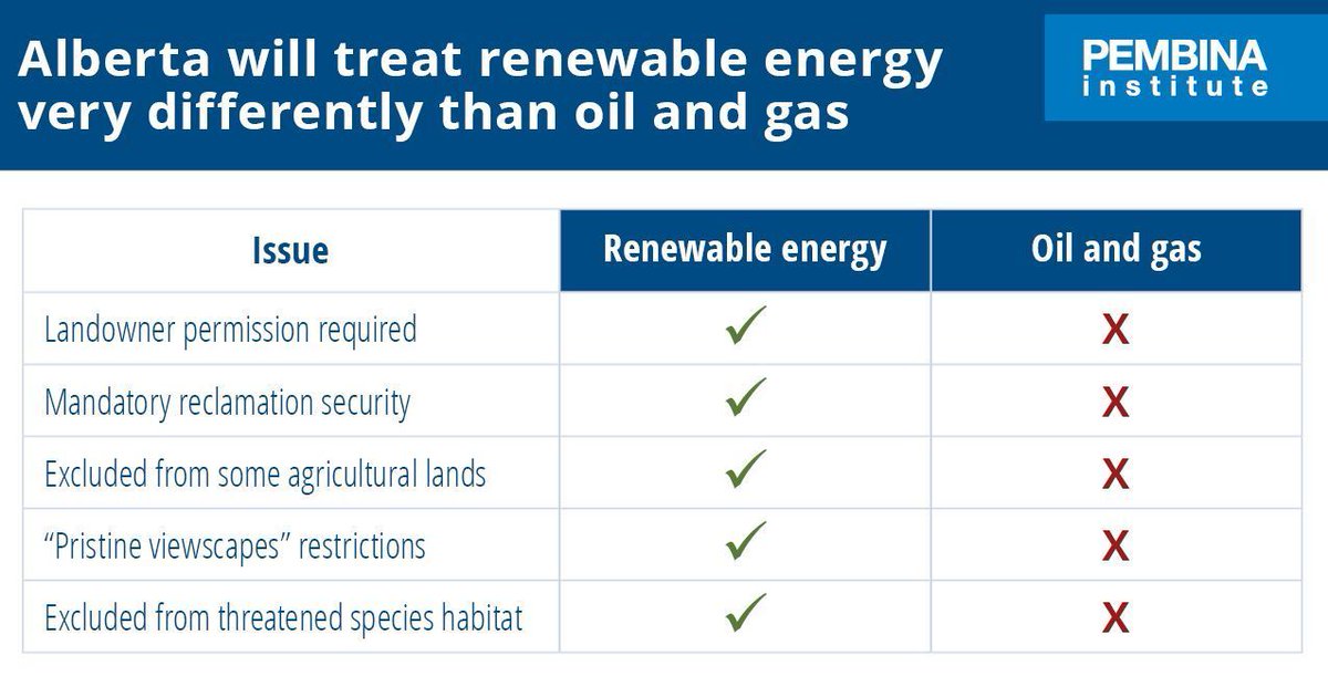 Pembina Institute (@pembina) on Twitter photo .<a href="/YourAlberta/">Alberta Government</a>’s new rules for #RenewableEnergy are unfair, lack transparency and target an industry that lowers #electricity bills for Albertans.
Let’s look at #Alberta’s different treatment of renewables vs oil and gas 👇
#ABpoli #ABleg .<a href="/YourAlberta/">Alberta Government</a>’s new rules for #RenewableEnergy are unfair, lack transparency and target an industry that lowers #electricity bills for Albertans.
Let’s look at #Alberta’s different treatment of renewables vs oil and gas 👇
#ABpoli #ABleg