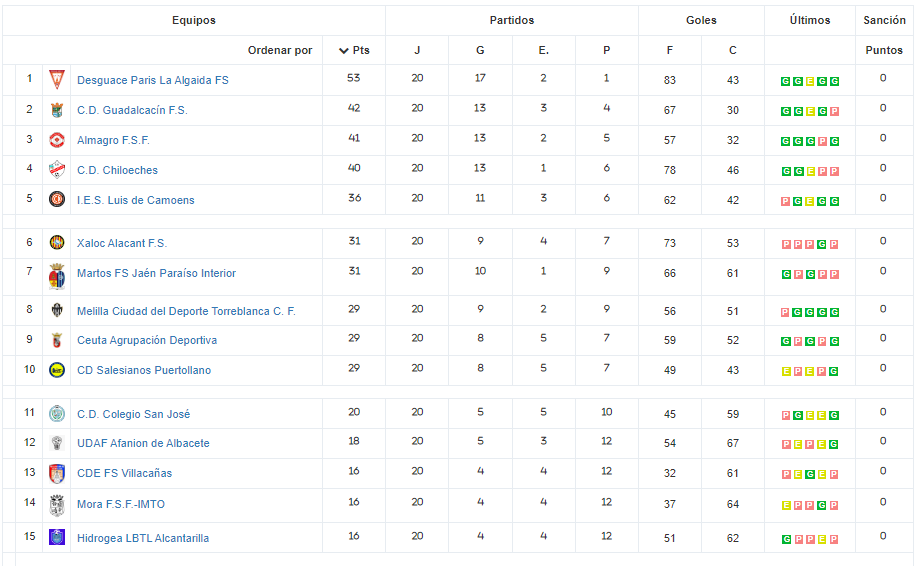 Sorteado el cuadro de ascenso a #PrimeraIberdrola. Las claves:

🔹 Ascienden 3 equipos
🔹 Dos rondas: 1-7 junio y 15-22 junio
🔹 Ida y vuelta, ésta en casa del mejor clasificado

Este es el cuadro y la clasificación actual en cada uno de los tres grupos: