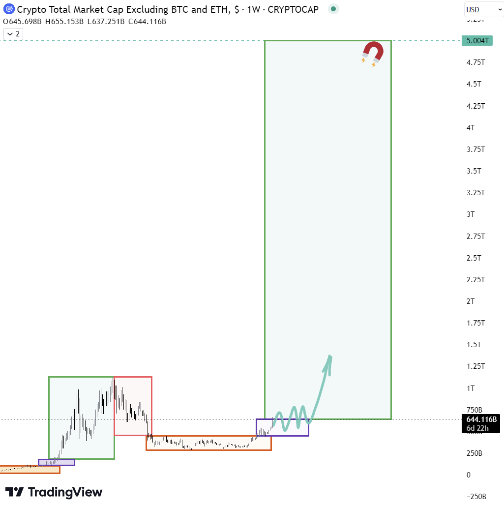 wacy_time1's tweet photo. Anyway, remember, regardless of the current moment, our ultimate zone of interest is much higher.

At $3T-$5T altcoins market cap, we will already get gigantic profits. https://t.co/rg5wmBRVer