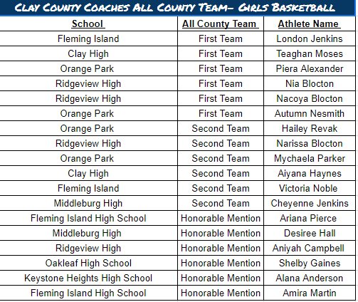 🚨Girls Basketball All County Team🚨
Congratulations to the 2023-2024 Clay County Coaches All County Girls Basketball Team!
