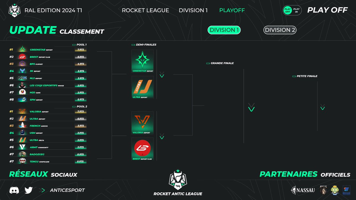 Antic Events (@antic_events) on Twitter photo 🟢 𝗗𝗜𝗩𝗜𝗦𝗜𝗢𝗡 𝟭 - Demis Finale :
<a href="/EsportGreenStar/">GREENSTAR Esport 🌟</a> ⚡️ @_UltraeSport
@ECBrest ⚡️ #ValoriaEsport
La première phase est maintenant terminée, 𝘃𝗶𝗯𝗿𝗲𝘇 𝗰𝗲𝘁𝘁𝗲 𝘀𝗲𝗺𝗮𝗶𝗻𝗲 𝗮𝘃𝗲𝗰 𝗹𝗲𝘀 𝗱𝗲𝗺𝗶𝘀-𝗳𝗶𝗻𝗮𝗹𝗲𝘀 🔥 #RAL2024 🟢 𝗗𝗜𝗩𝗜𝗦𝗜𝗢𝗡 𝟭 - Demis Finale :
<a href="/EsportGreenStar/">GREENSTAR Esport 🌟</a> ⚡️ @_UltraeSport
@ECBrest ⚡️ #ValoriaEsport
La première phase est maintenant terminée, 𝘃𝗶𝗯𝗿𝗲𝘇 𝗰𝗲𝘁𝘁𝗲 𝘀𝗲𝗺𝗮𝗶𝗻𝗲 𝗮𝘃𝗲𝗰 𝗹𝗲𝘀 𝗱𝗲𝗺𝗶𝘀-𝗳𝗶𝗻𝗮𝗹𝗲𝘀 🔥 #RAL2024