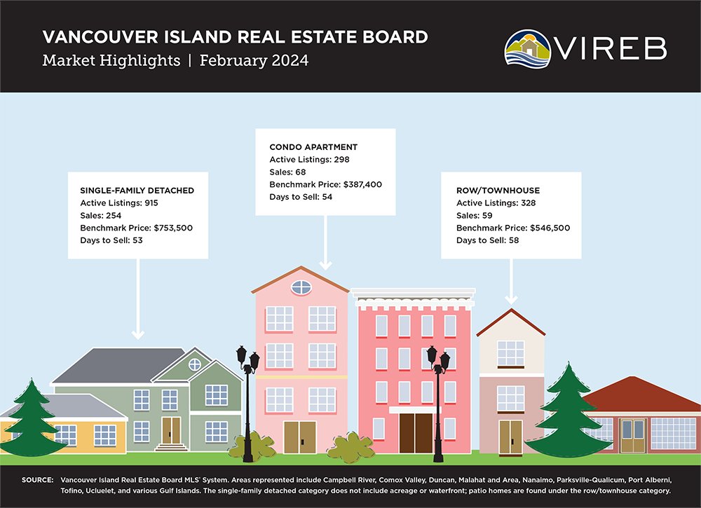 The VIREB housing market saw a significant sales increase in February 2024. Visit  bit.ly/49YJOX0 for more information. 🏡

#GetREALTOR #HousingMarket #HowREALTORSHelp #REALTOR #REALTORS #RealEstate #Statistics #VancouverIsland #VIREB