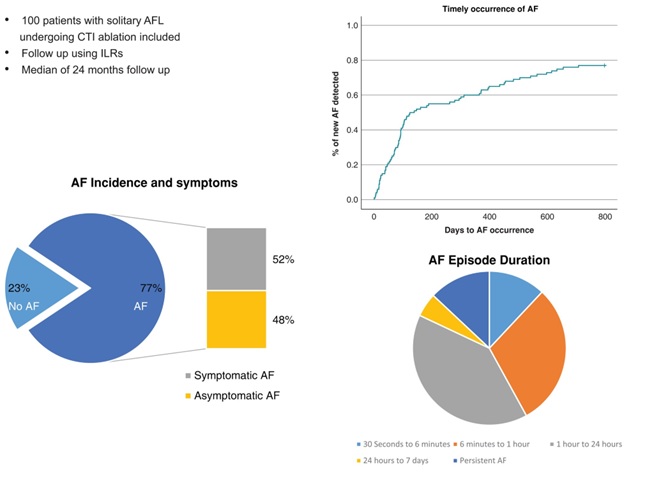 📢#Europace #Cardiotwitter #EPeeps How many patients after CTI ablation experience AF episodes❓ About 77%❗️ Results evaluated with loop recorder at 2 years FU❗️ 📚🆓👉doi.org/10.1093/europa… @GiulioConte9 @Dominik_Linz @AndyZhangMD @marcovitoloMD @MBergonti @FraSantoroMD