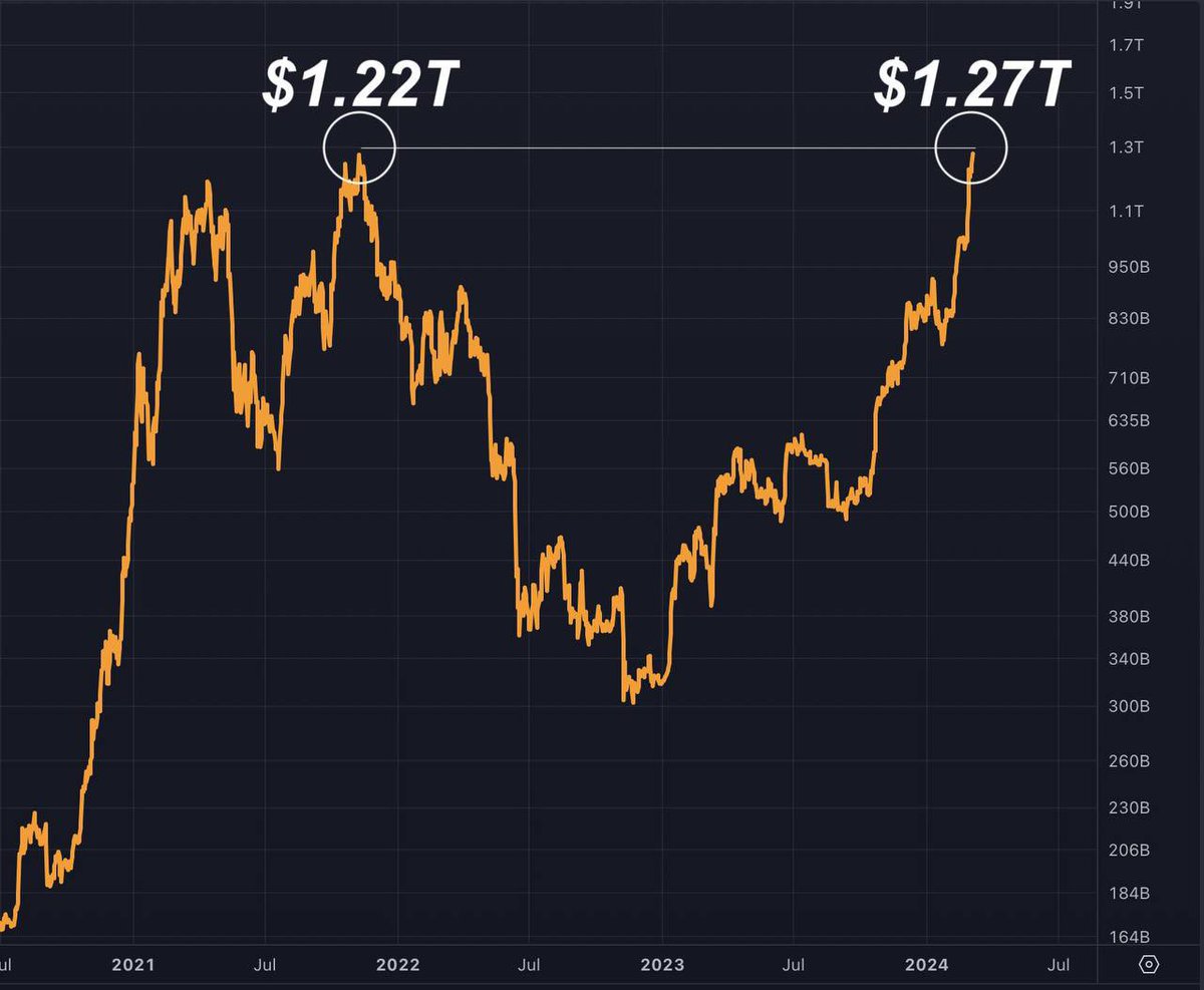 #Bitcoin market cap hits new alltime high and we are here for it.