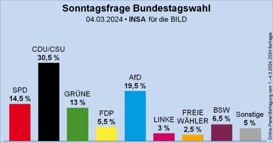 Das darf nicht wahr sein! Die irren #Gruenen noch immer bei 13%! Deutsche! Was stimmt mit euch nicht? #DeshalbAfD #AfD