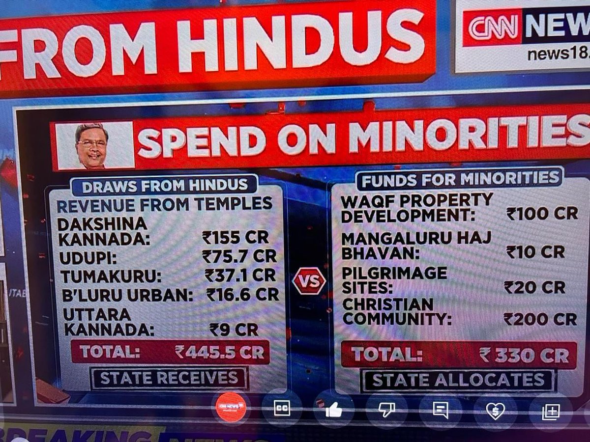 ByRakeshSimha's tweet photo. Karnataka state receives Rs 445 crore from Hindu temples and allocates Rs 330 crore to Christians and Muslims. The only purpose of secularism is to fleece Hindus and destroy Hinduism. https://t.co/VdDIUzXzww