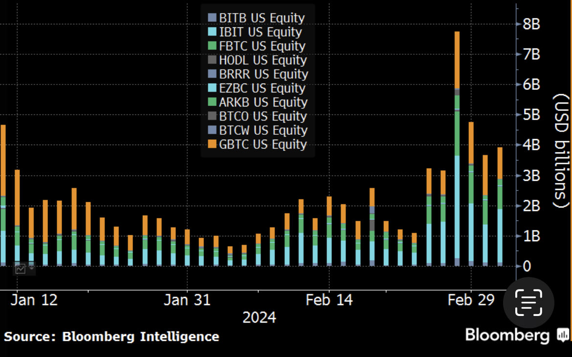 The ten bitcoin ETFs a virtual lock to clock their second biggest volume day today. So looks like the big bump up in trading activity last week was more new normal than anomaly.