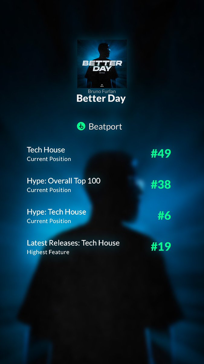 Better Days ON FIRE at Beatport 🚀 fanlink.to/BFbetterdays