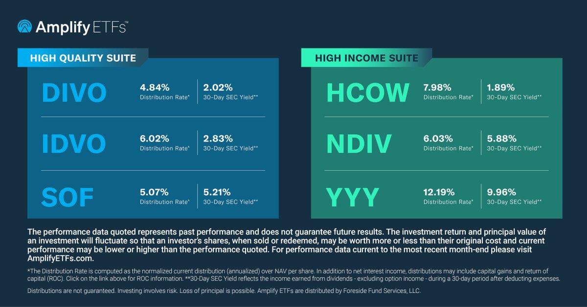 Amplify ETFs (@amplifyetfs) on Twitter photo $YYY current #yield is 12.19%, $HCOW is 7.98%, $NDIV is 6.03%, $IDVO is 6.02%, $SOF is 5.07% & $DIVO is 4.84% (as of 2/29/24). See table below.
Visit bit.ly/3UYs8qs for standardized performance and prospectuses.
<a href="/cwp_advisor/">Capital Wealth Planning</a>, <a href="/KellyIntel/">Kelly Intelligence</a>, <a href="/EQMIndexes/">Jane Edmondson</a>,
#income #ETFs $YYY current #yield is 12.19%, $HCOW is 7.98%, $NDIV is 6.03%, $IDVO is 6.02%, $SOF is 5.07% & $DIVO is 4.84% (as of 2/29/24). See table below.
Visit bit.ly/3UYs8qs for standardized performance and prospectuses.
<a href="/cwp_advisor/">Capital Wealth Planning</a>, <a href="/KellyIntel/">Kelly Intelligence</a>, <a href="/EQMIndexes/">Jane Edmondson</a>,
#income #ETFs