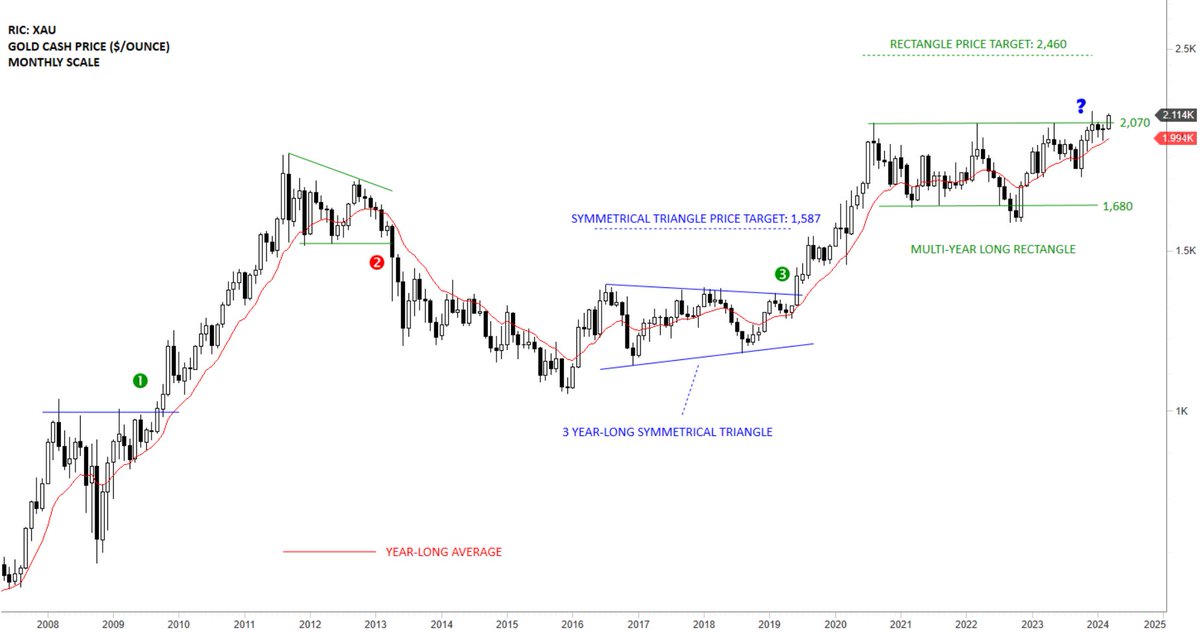 TechCharts's tweet image. Looking for a long white monthly candle in March for breakout confirmation.

No it will not be late. #GOLD will be breaking out of 3 year-long consolidation. Do you think following uptrend will be over in a month or so? 

Refer to past consolidation and trend periods.