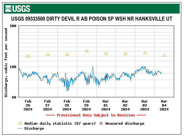 Measured #DirtyDevilRiver discharge was 84 cfs on 3/1. Previous provisional data was updated using adjusted rating curves. Complications from ice and/or channel fill (notorious in the #DirtyDevil) are good reasons to use provisional data cautiously. ow.ly/PlRe50QL0uN