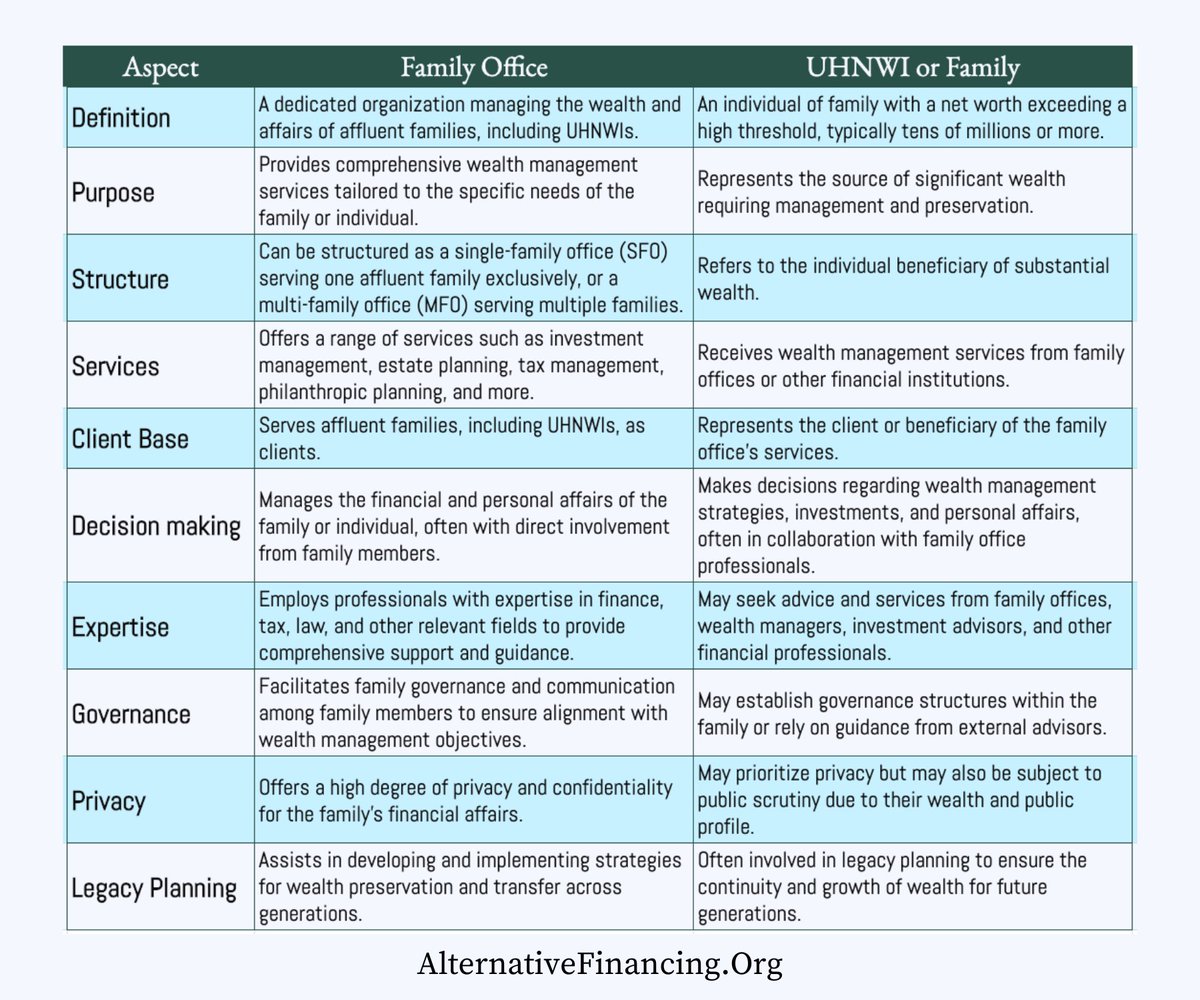 High 8 and Low 9-figure UHNWI/Families are NOT Family Offices. 

I hope this helps.