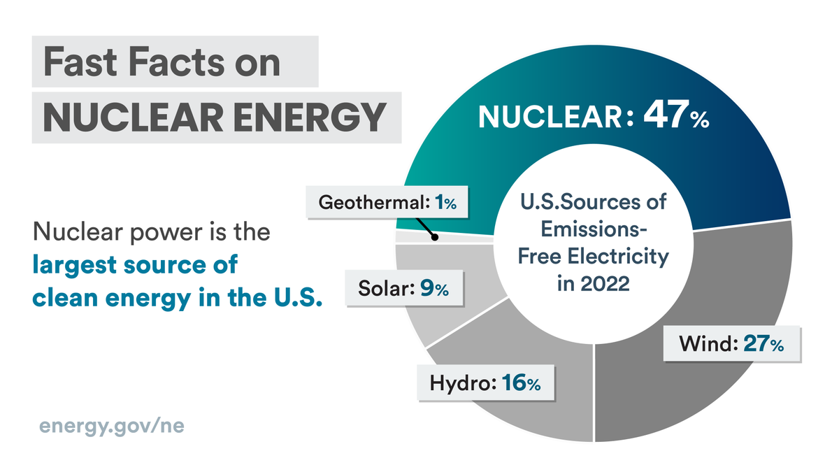 GovNuclear's tweet image. Nearly half of our clean power comes from 93 commercial reactors.