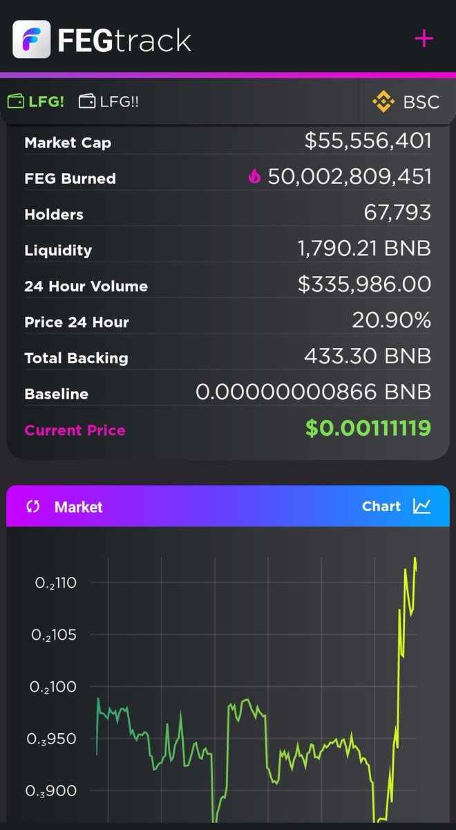 RTRcrypto's tweet photo. 🚀 #FEGtoken is on the move!

🌟 With a robust community of 76.4K actual holders across both chains, we're excited to share the power of our double-audited #SmartDeFi token launchpad soon to both #ETH &amp; #BNB    chains! 💪

https://t.co/OqjHEhmj29
https://t.co/L5Bzc6V6Ed https://t.co/LPJNjzltCa