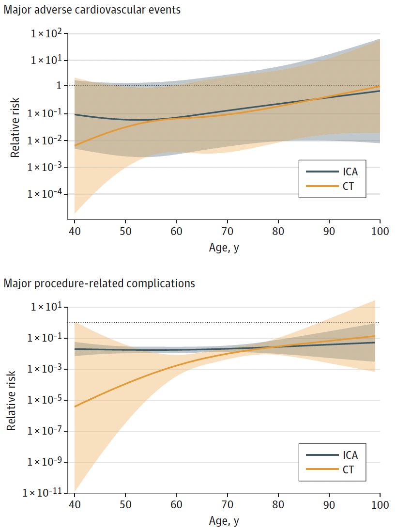 Age subgroup analysis from the DISCHARGE trial showed no MACE difference between first-test strategies regardless of age but younger patients in the CTA-first strategy had less procedural complications:(jamanetwork.com/journals/jamac…). @profdewey @gudrunfeuchtner @kkofoed1 @PalMaurovich