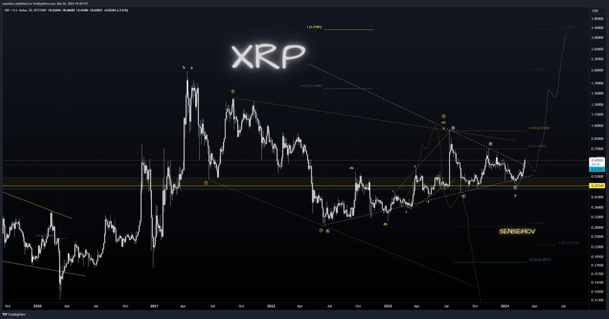 HovWaves's tweet photo. $XRP

XRP is up 30% from our support level & the plan remains the same(threaded)

Long and strong until a break & htf close below our invalidation level(.47)

The #xrp micro is tricky but I'd like to see at least one more small leg higher before a retrace to give us an impulse off the low

As of now volume & strength aren't anything to write home about

If white is right then 3.3 is the minimum target

If this gets 100 combined likes & retweets I'll post the bullish marco targets
