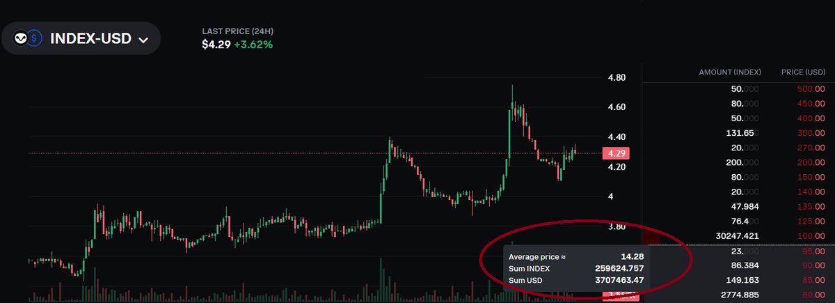 Baltachi Research /🍁/ (@baltachi_com) on Twitter photo Some crazy stats about $INDEX (for fun only)
88% of $INDEX tokens is traded on <a href="/coinbase/">Coinbase 🛡️</a>
Only $3.7 mln. needed to move the price to 100$
(with average fill price of $14.38 )
A project like <a href="/indexcoop/">Index Coop 🦉</a> offering such great products with consistent growth and traded with a low Some crazy stats about $INDEX (for fun only)
88% of $INDEX tokens is traded on <a href="/coinbase/">Coinbase 🛡️</a>
Only $3.7 mln. needed to move the price to 100$
(with average fill price of $14.38 )
A project like <a href="/indexcoop/">Index Coop 🦉</a> offering such great products with consistent growth and traded with a low