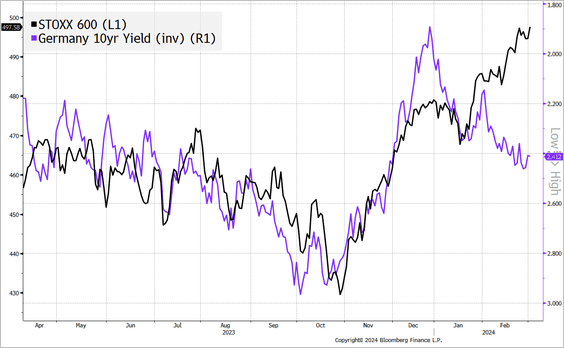 European stocks have been climbing despite higher bond yields. @TheTerminal, Bloomberg Finance L.P.; h/t @NoorAlAli from @soberlook dailyshotbrief.com