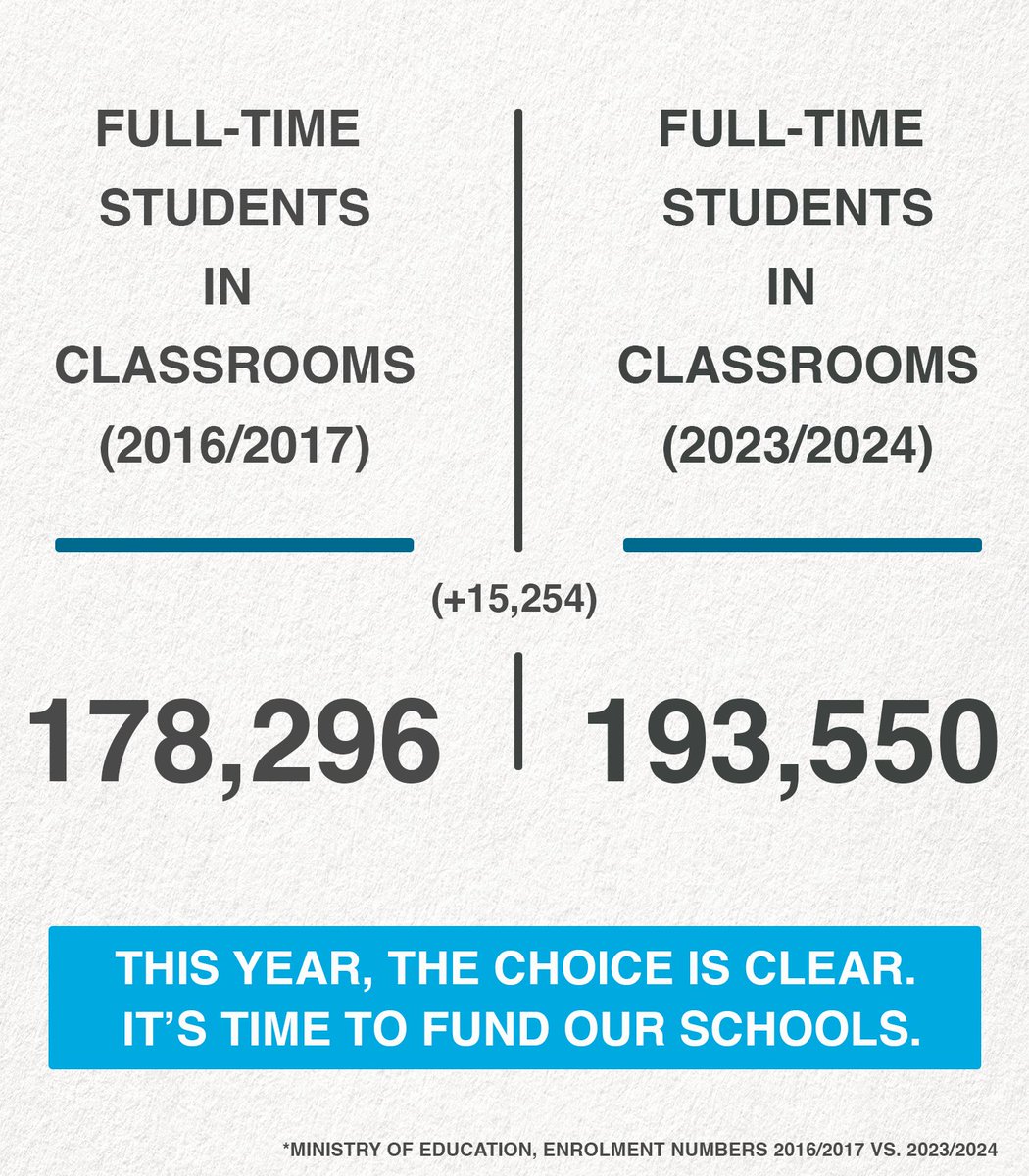 This is why teachers are out fighting for our students. Under the Sask. Party, since 2016, we've only added ONE full-time teacher for an additional 15,254 students. This year, the choice is clear. It's time for change. #skpoli #cdnpoli