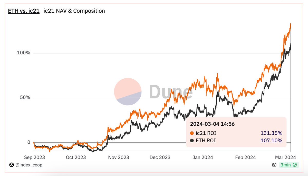 indexcoop's tweet photo. The Index Coop Large Cap Index ($ic21) has outperformed $ETH by +20% since September

In USD terms, it has more than doubled

#Diversification is simple yet powerful! https://t.co/MDiKkGSLF3