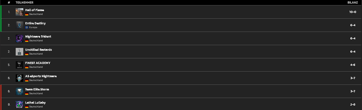 EntireDestinyy's tweet photo. Ein Satz mit X....
Leider verlieren wir das Spitzenspiel mit 2:0 gegen Hall of Flame. GG´s an die Jungs von HOF.
Jetzt heißt es Mund abputzen und weitermachen. Noch haben wir alles in der eigenen Hand.
#LetsGoEND https://t.co/4LkIhMxHFa