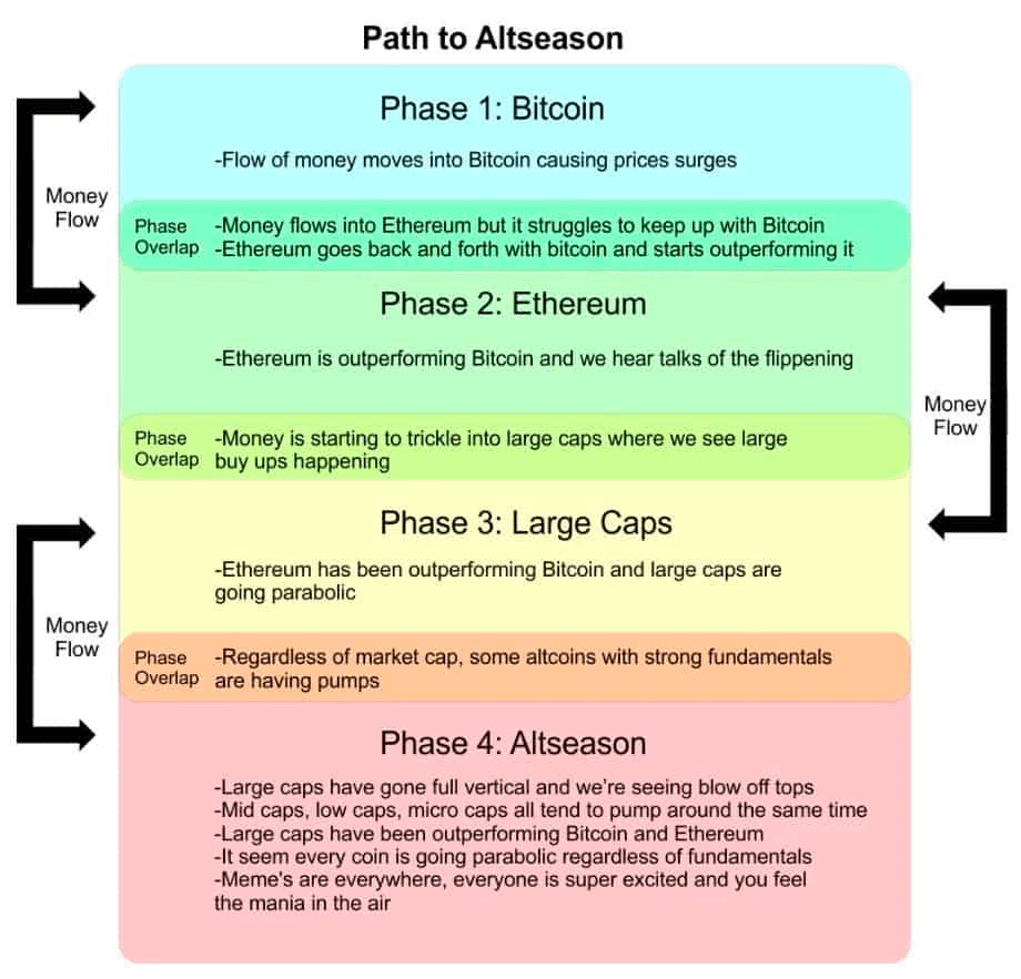nobrainflip's tweet photo. $BTC is already nearly at its ATH, and contrary to what many might think, the altseason is just beginning.

The stages of a bull run: btc pump > eth pump > high cap alts pump > low caps pump.

In the first 3 stages, you can earn 2-10x, but 1000x is only possible with low caps. https://t.co/OukcCUxMjn