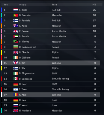 KryyGP's tweet photo. Standings after Race 1 https://t.co/ndtbl0mUZu