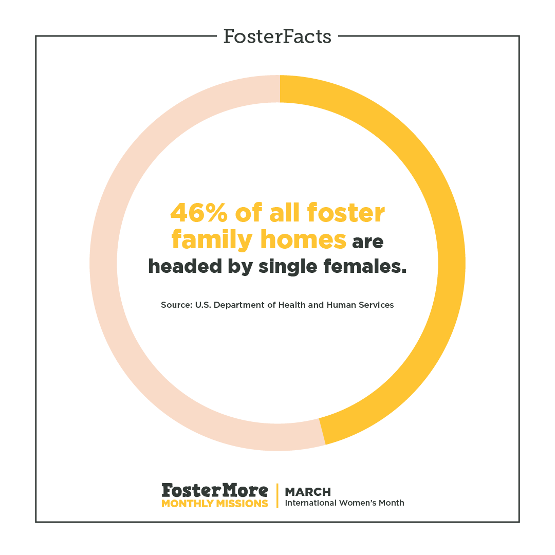 FosterMore's tweet photo. 46% of foster homes are led by single women, showcasing their vital role in giving foster kids care & stability. 💚 Consider fostering and make a difference! Learn how: https://t.co/Z0gMl3N69A
#FosterFact https://t.co/6QlQ4sYWgm
