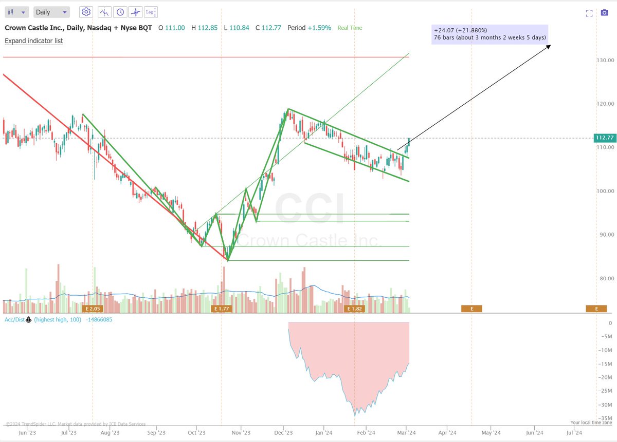 PennyPenguins's tweet photo. $CCI doubters, where ya at? That 2-month flag triggered a major breakout for this penguin. 😎🐧 Who else caught the ride? #PennyPenguins  #CCI #stocks https://t.co/wcVsNAvNk1