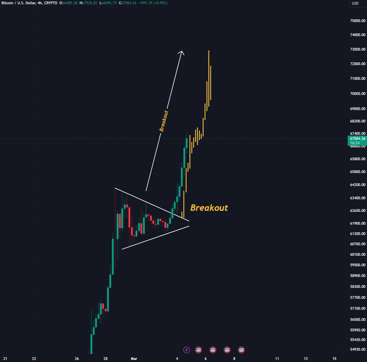 AshCrypto's tweet photo. BITCOIN IS BREAKING OUT 🔥

FIRST TARGET IS $69,000 AND
NEXT WOULD BE $72K- $75K

EVERYTIME BITCOIN BREAKS ITS 
PREVIOUS ATH, IT CREATE A GOD 
CANDLE WITH A PARABOLIC MOVE. 

THIS WHY I THINK $72K-$75K CAN
HAPPEN QUICKLY AFTER $69K https://t.co/0OIz8EdFIP