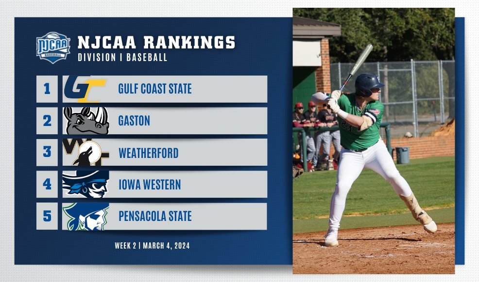 🏴‍☠️ Setting sail to the Top-5! 

Pensacola State jumps into the 🖐️ spot in the #NJCAABaseball DI Rankings! The Pirates are off to a 2⃣0⃣-2⃣ start on the season. 🔥

Full Rankings | njcaa.org/sports/bsb/ran…