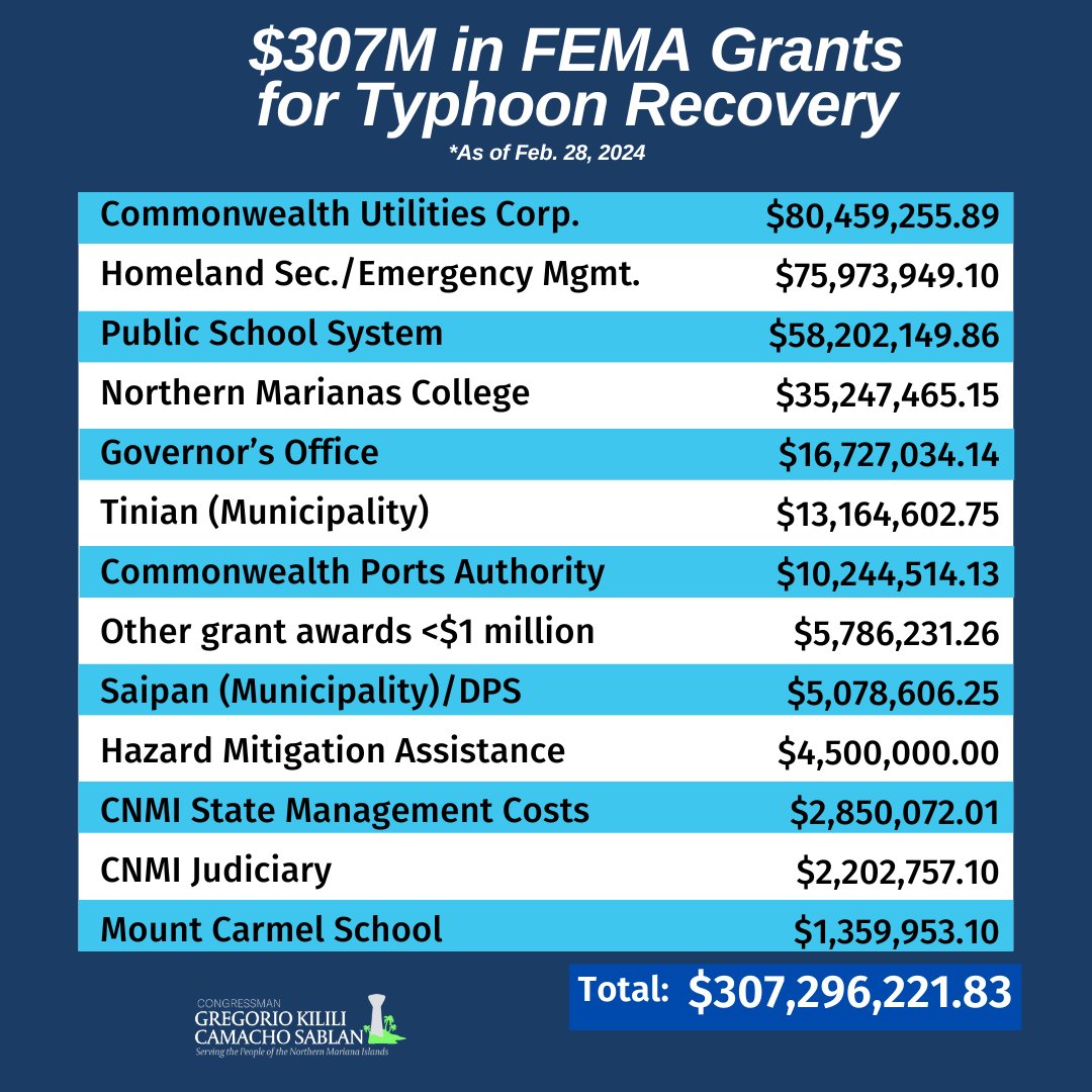 .@fema announced Wednesday that .@cnmi_pss is being awarded 2 grants, totalling $1,483,665.30, for installation of typhoon-rated windows and doors at six schools. A total of 911 impact-resistant doors and windows will be installed across schools on Saipan and Tinian.