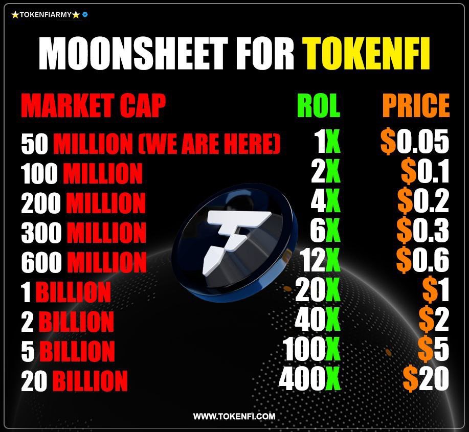 FLOKIARMYKING's tweet image. #TOKENFI will not be at the same price forever, the #Memecoim hype will cooled down. #TOKENFI will take off.🚀 we are so early 🚀🚀🚀