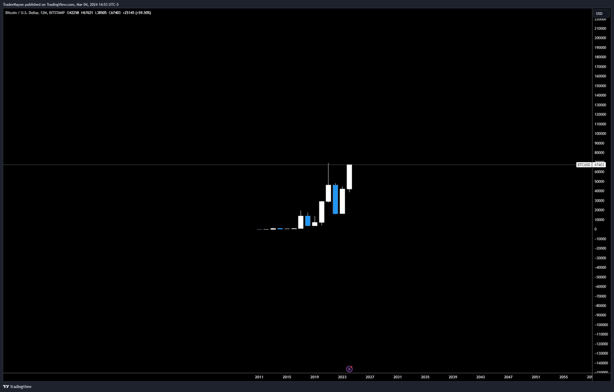 Tradermayne's tweet photo. Fuck it the yearly chart https://t.co/mcrlTPTy9M