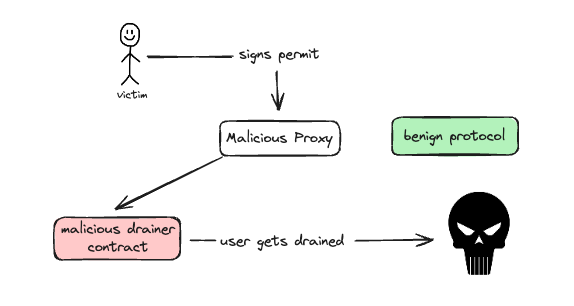 🚨New Attack Type: Proxy Attack 🚨 Blockaid researchers have discovered a new attack vector used by drainers, a Proxy Attack. The first one occurred on February 17th and $2.1M have already been drained from nearly 600 users, but all Blockaid-enabled wallets are secured. Here’s…