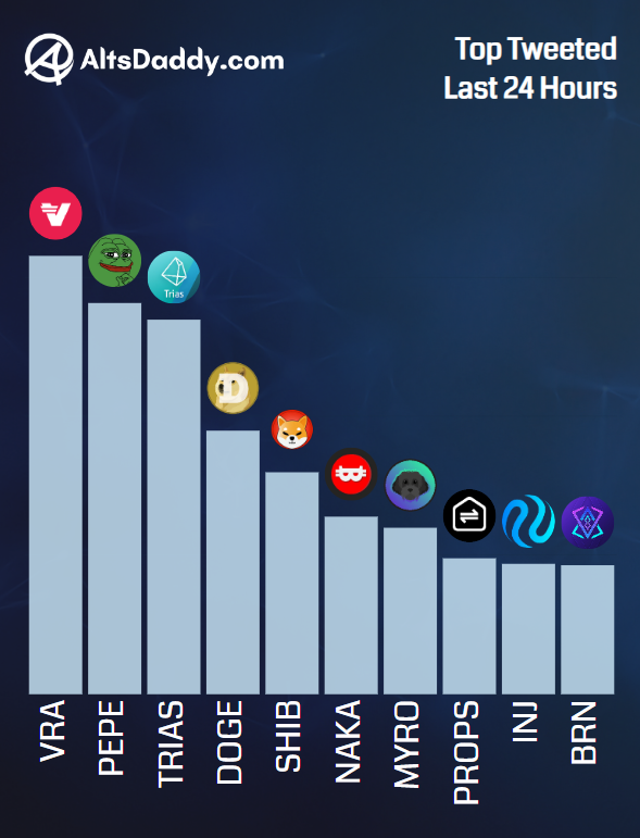 AltsDaddycom's tweet photo. 💎 Monday's Top Tweeted #Altcoins 💎

1️⃣  $VRA
2️⃣  $PEPE
3️⃣  $TRIAS
4���⃣  $DOGE
5️⃣  $SHIB
6️⃣  $NAKA
7️⃣  $MYRO
8️⃣  $PROPS
9️⃣  $INJ
🔟  $BRN

#Altseason2024 #Bullrun2024 https://t.co/93HayiK2J8