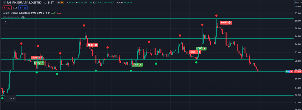 FurkanAnaliz's tweet photo. RT YAPAN ARKADAŞLAR grubu oluşturacağım ve sizlere anlık taramada kullanılan matriks herkeste yok bu yüzden pine dalında tradingview programında olan indikatörü anlatacağım #xu100 önceki twit RT etmeye devam :) grup kuruluyor :) https://t.co/M6H8wzxmtk
