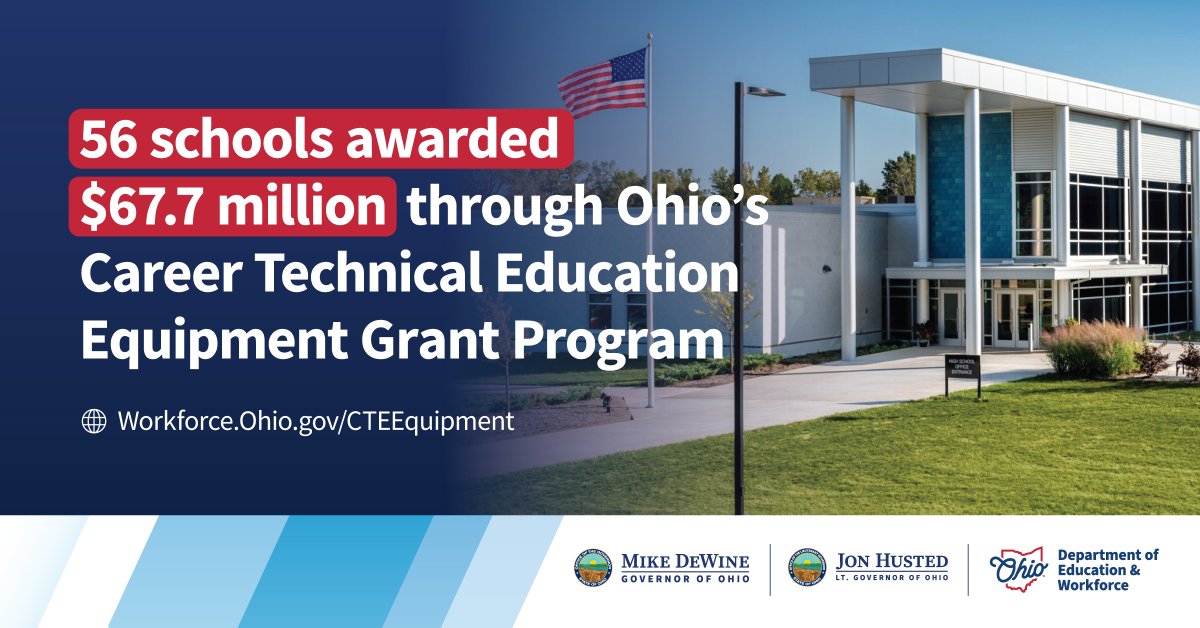 Today, we announced the awardees for the Career Technical Education Equipment Grant Program. Thanks to this program, 10,345 more Ohio students will be able to receive #CareerTech education at their schools. To learn more about this grant, visit Workforce.Ohio.gov/CTEEquipment