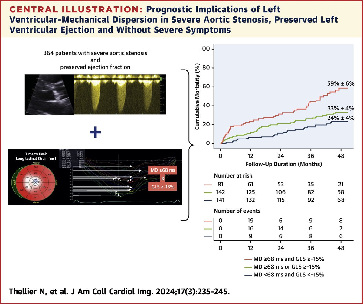 The new issue of #JACCIMG is out! In aortic stenosis, #echofirst LV mechanical dispersion (MD) provides prognostic value over global longitudinal strain (GLS). MD≥68ms and GLS≥-15% represent a high-risk #cvVHD subgroup. bit.ly/3Im1XSX #vhdAS @MarechauxSyl