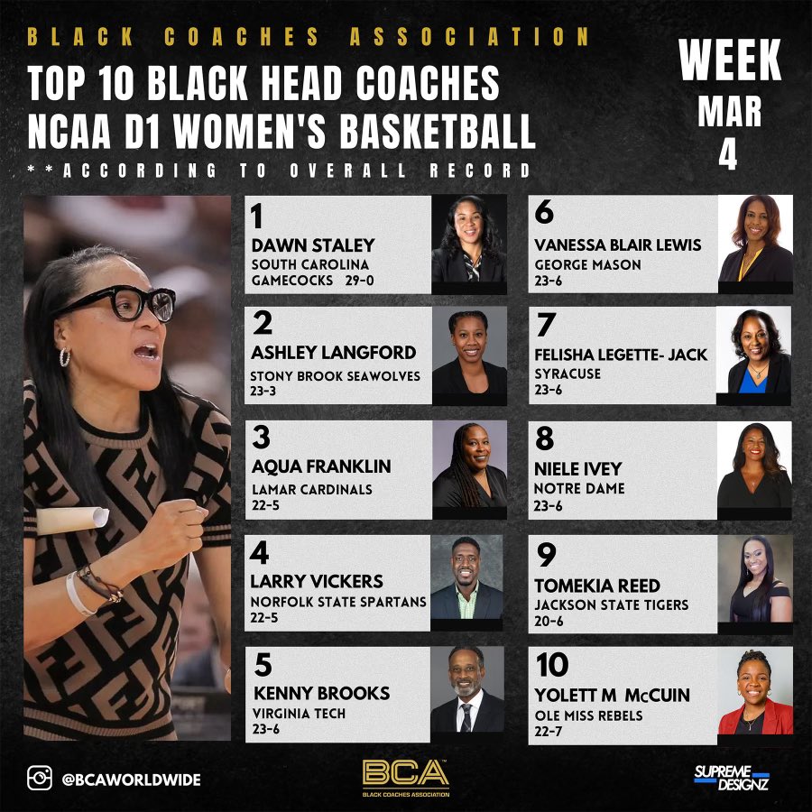 If we don’t SUPPORT our own, who will? TOP 10 BLACK HEAD COACHES NCAA D1 WOMEN’S BASKETBALL @wslam @MarchMadnessWBB @ESPN_WomenHoop *According to Overall Record* IT’S TIME TO CELEBRATE WOMEN’S HISTORY MONTH! @dawnstaley / @GamecockWBB @GamecocksOnline @AshLangford /