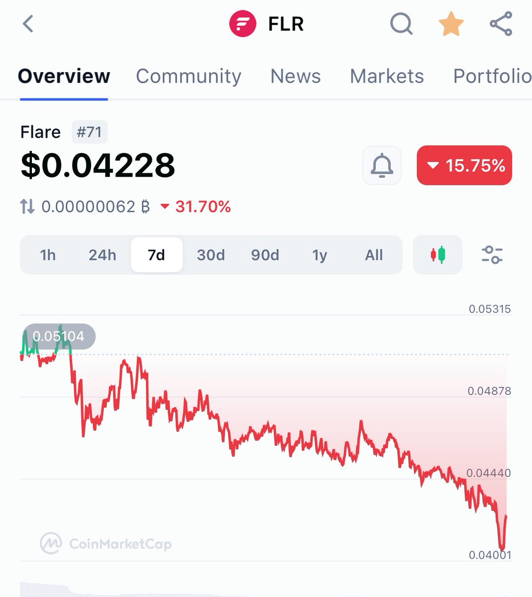 To all new FLR holders, it is completely normal to experience a price drop of over 30% in a short time frame. Having been in the crypto space for 23 years, I’ve seen worse 😌