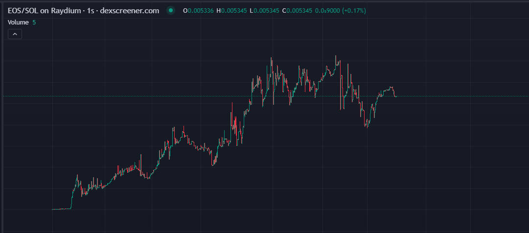 madapescall's tweet photo. $EOS on SOL running well. Called in TG earlier. The Elephants are Surfing to new highs @eos_meme 

https://t.co/nHj9bHRGtq

https://t.co/rRRG2k4YO3 https://t.co/pdwG32Sl46