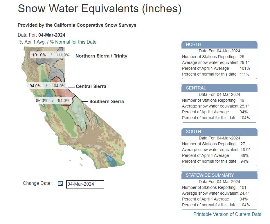 California snowpack update after the blizzard: now 104% of average for this time of year, up from 84% last week