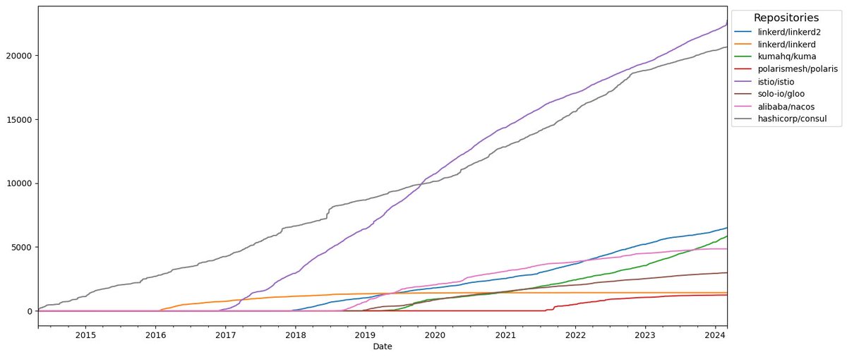 TorstenVolk's tweet image. Different service meshes by number of code commits on GitHub over time. #Linkerd, #istio, #gloo, #consul, #nacos, #kuma, #polaris #ServiceMesh @EMA_Research
