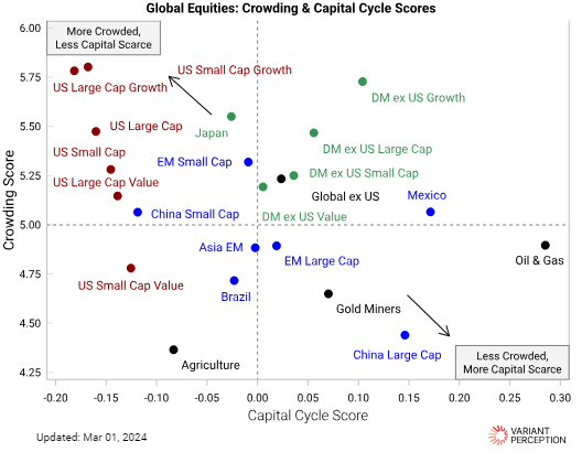 marketplunger1's tweet photo. I love this chart from @VrntPerception on Capital Cycle & Positioning. 

The Least Crowded + Capital Scarce Areas:

• Oil & Gas
• Gold miners
• China Large Cap
• EM Large Cap

The Most Crowded + Capital Abundant Areas:

• All things US
• EM Small
• China Small
• Japan